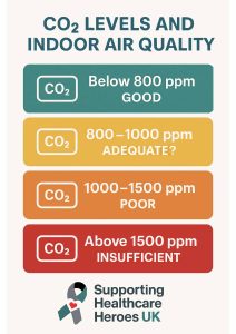 CO2 levels and indoor air quality
Below 800 ppm - Good
800 - 1000 ppm - ?adequate
1000 - 1500 ppm poor
Above 1500 ppm - insufficient