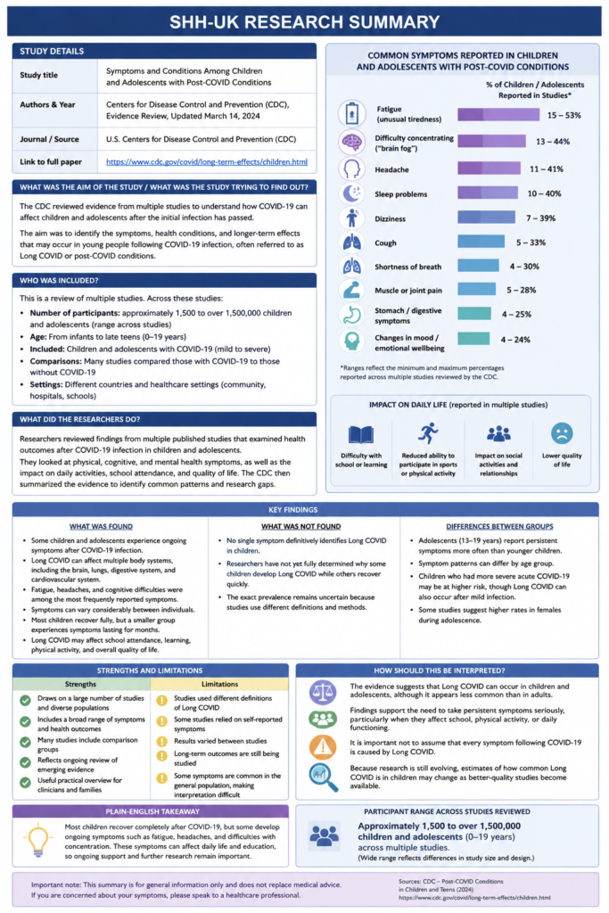 SHH-UK research summary infographic on Long Covid in children and adolescents based on CDC-reviewed evidence.