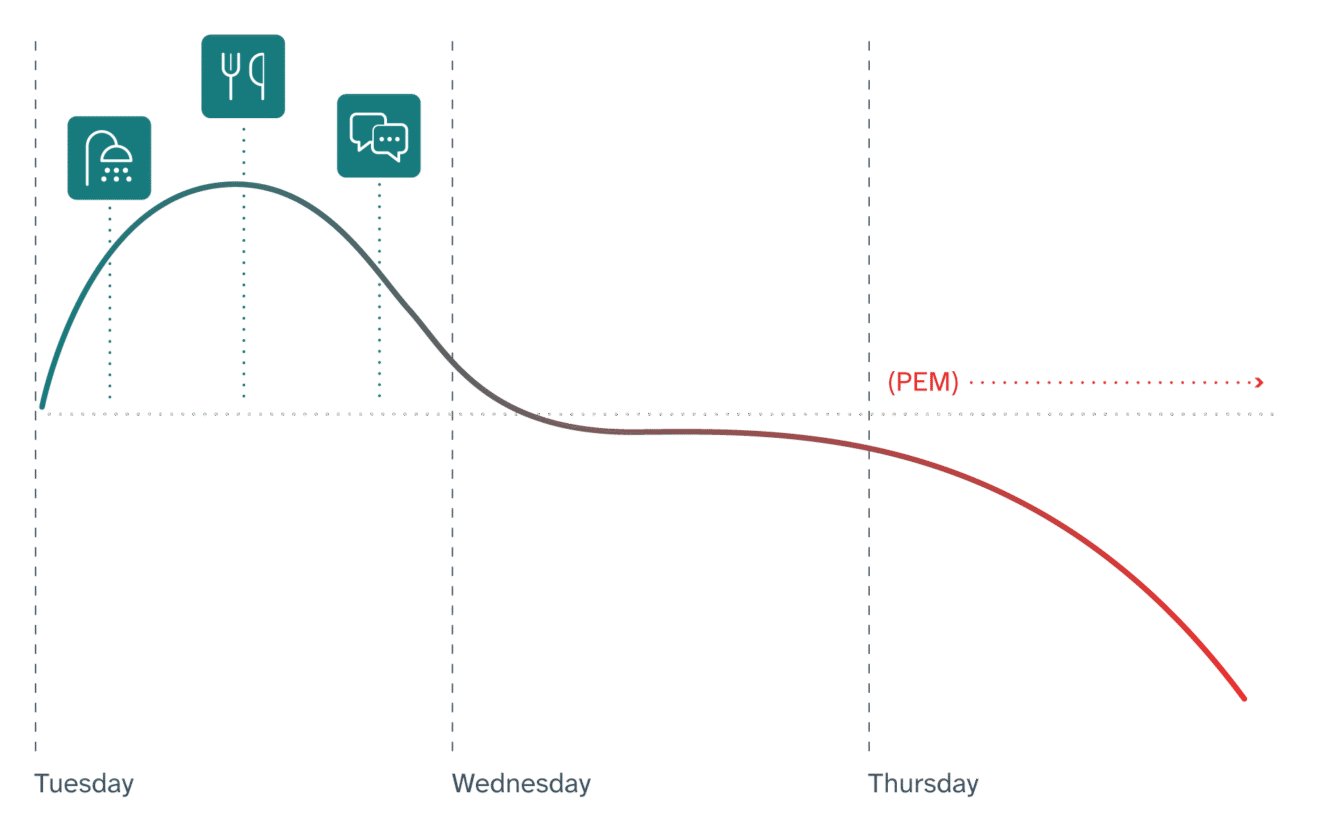 An infographic detailing one example of Post-Exertion Malaise or PEM