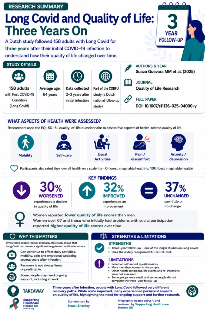 Research summary infographic showing findings from a three-year study of Long Covid and quality of life. Key findings include 30% worsened, 32% improved and 37% unchanged over time.