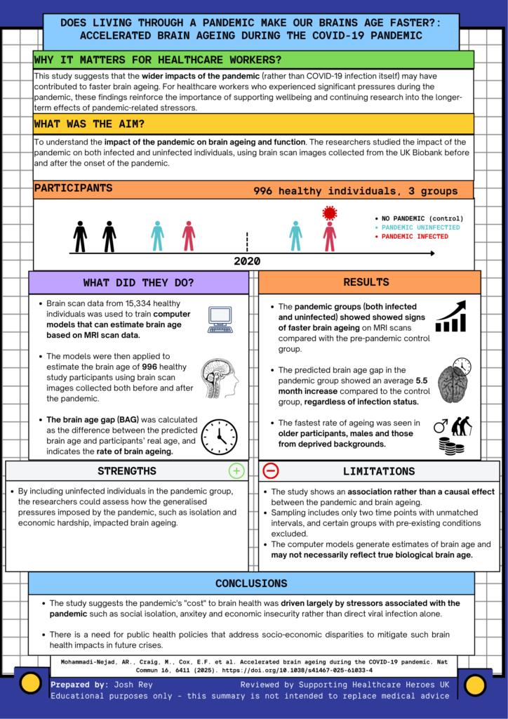 HH-UK research summary infographic on sleep disturbances in Long Covid, highlighting the study aims, methods, key findings, limitations and conclusions.