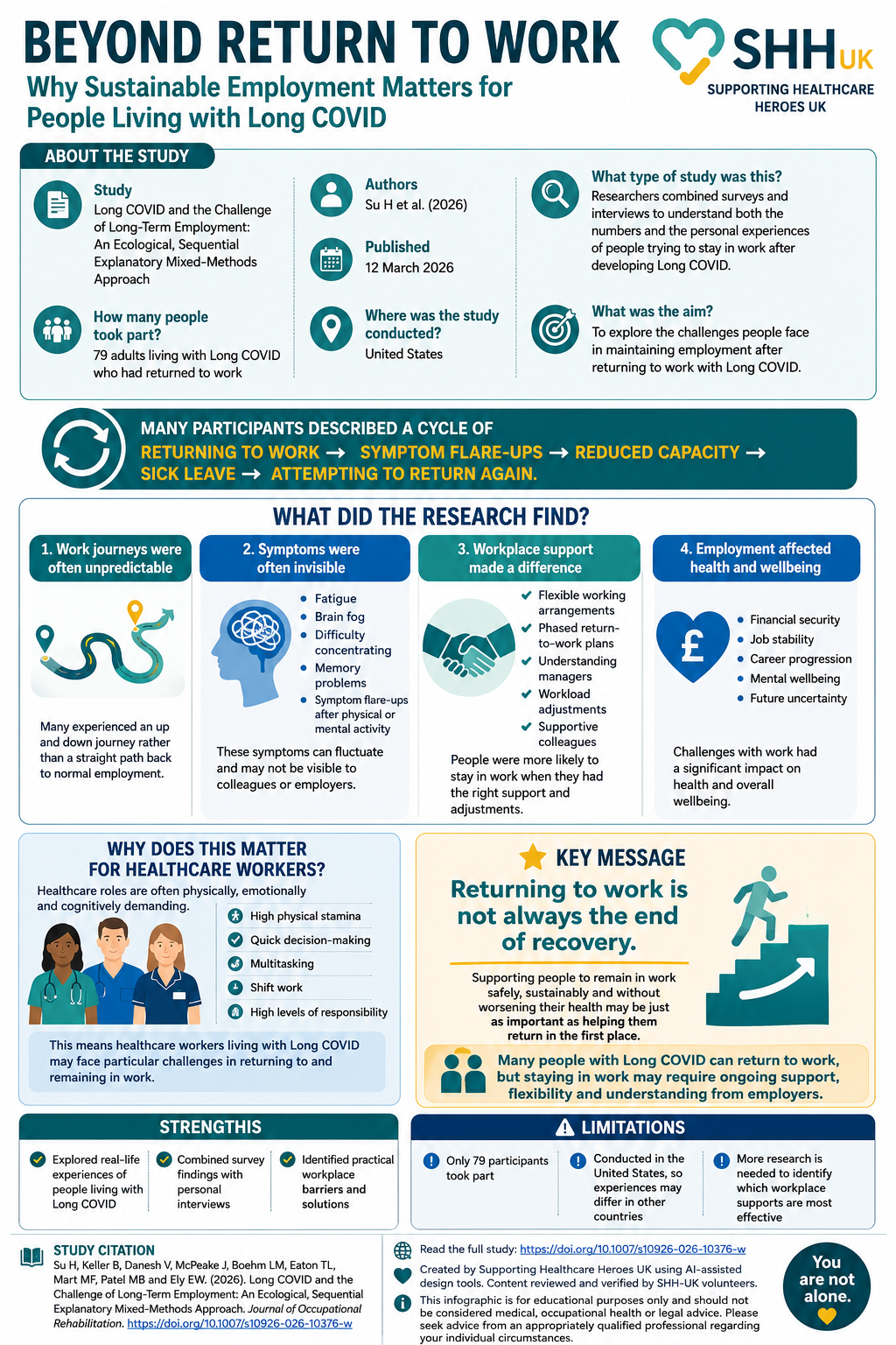 Infographic summarising research on Long COVID and sustainable employment, including workplace challenges, support needs and implications for healthcare workers.