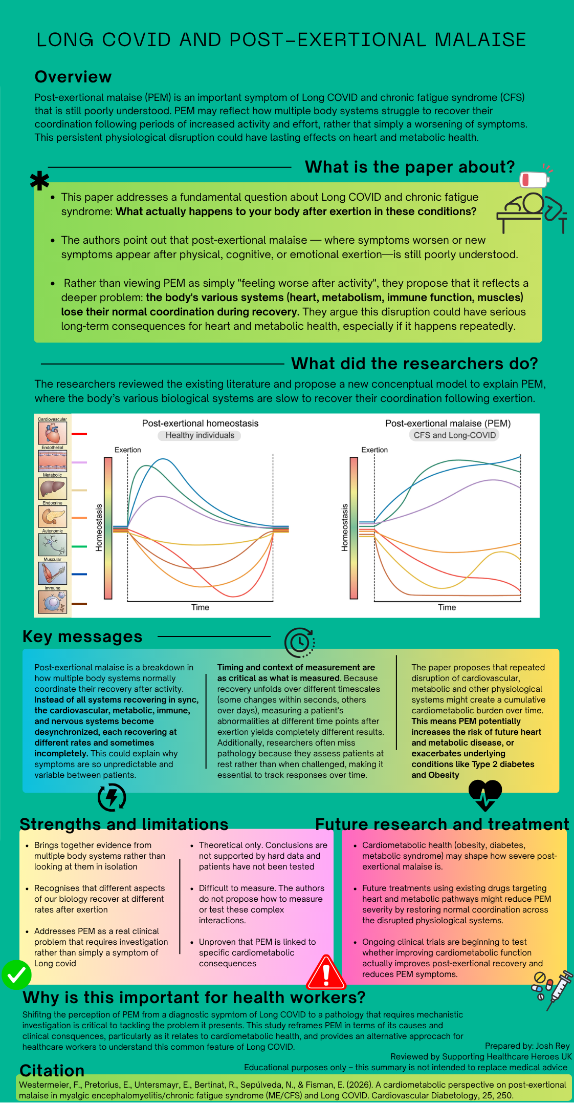 Infographic summarising post-exertional malaise (PEM) in Long COVID and ME/CFS.”